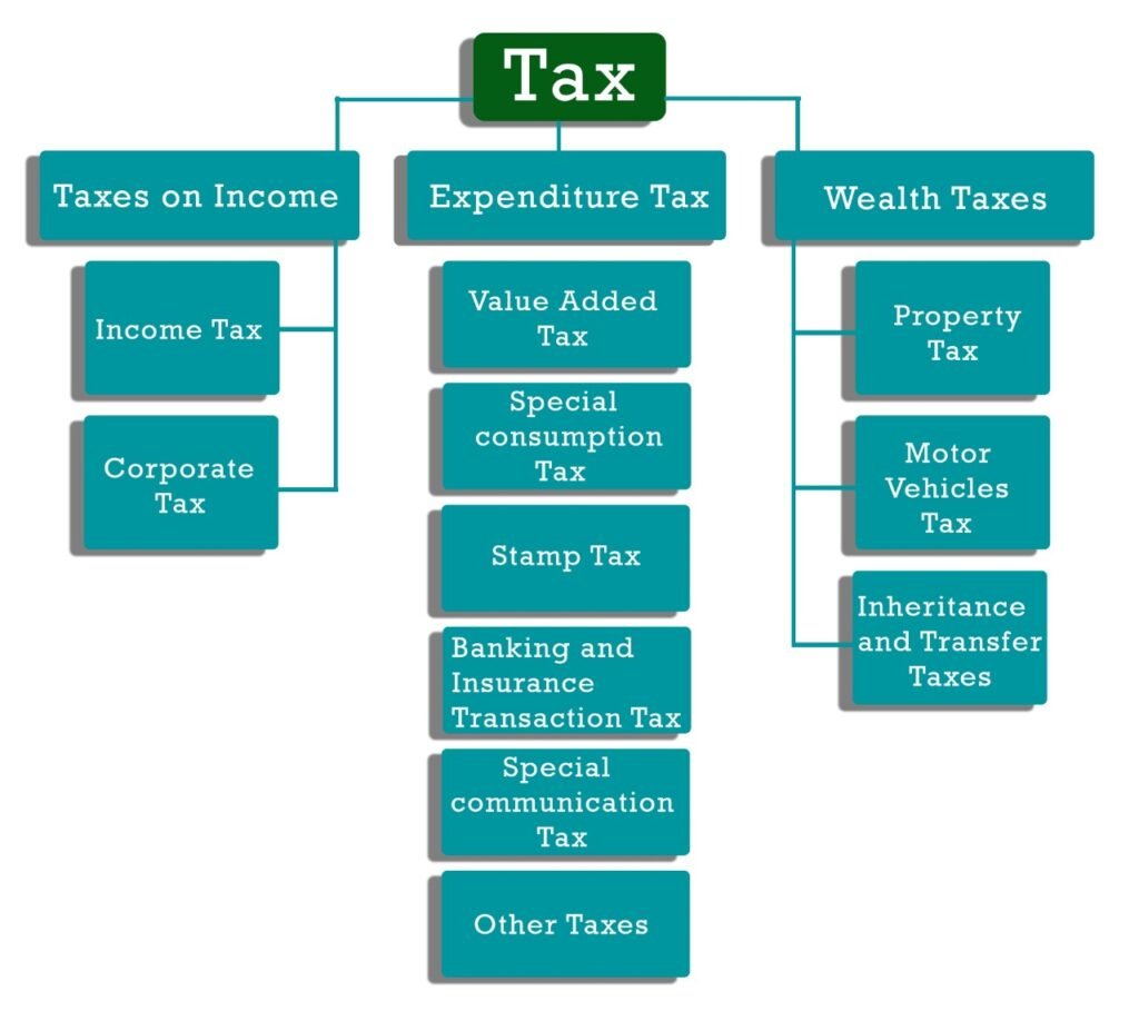 Types of Taxes